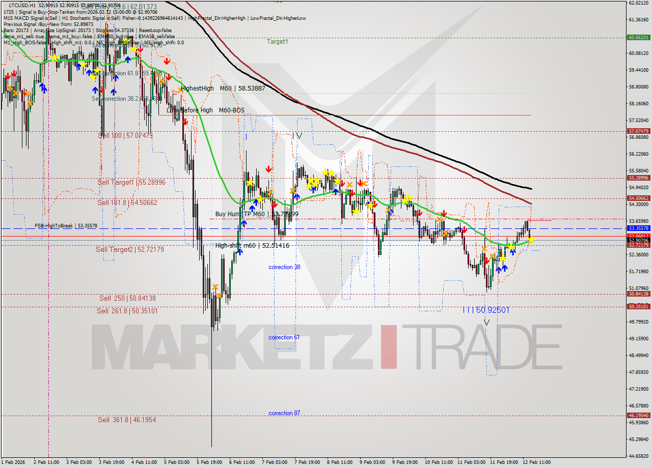LTCUSD MTF analysis at 2026.02.12 15:00
