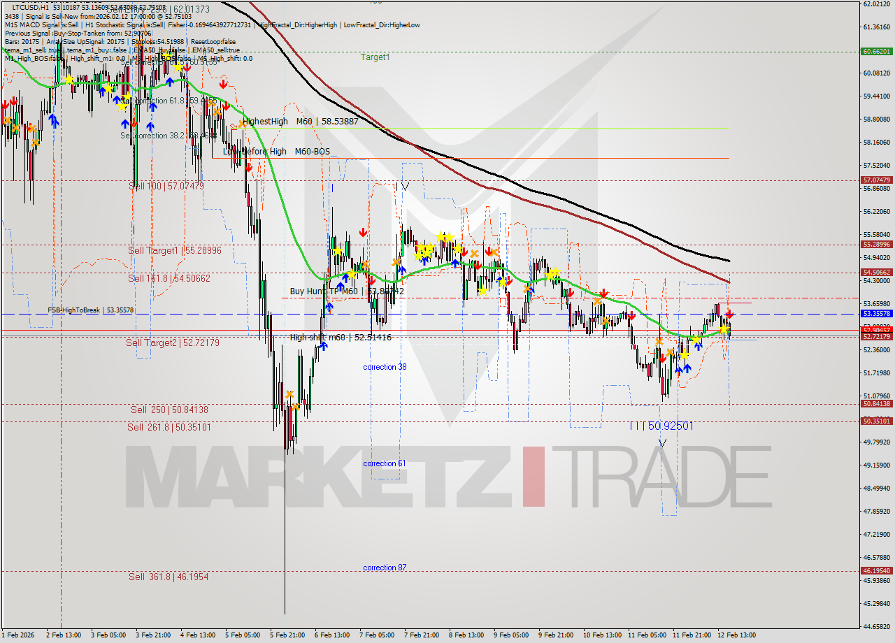 LTCUSD MTF analysis at 2026.02.12 17:09
