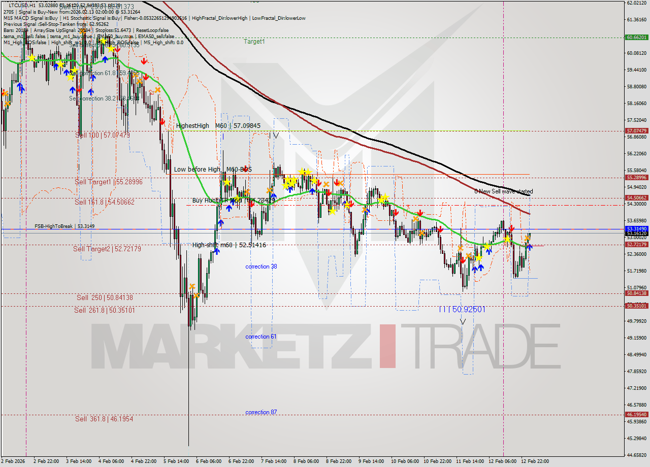 LTCUSD MTF analysis at 2026.02.13 02:02