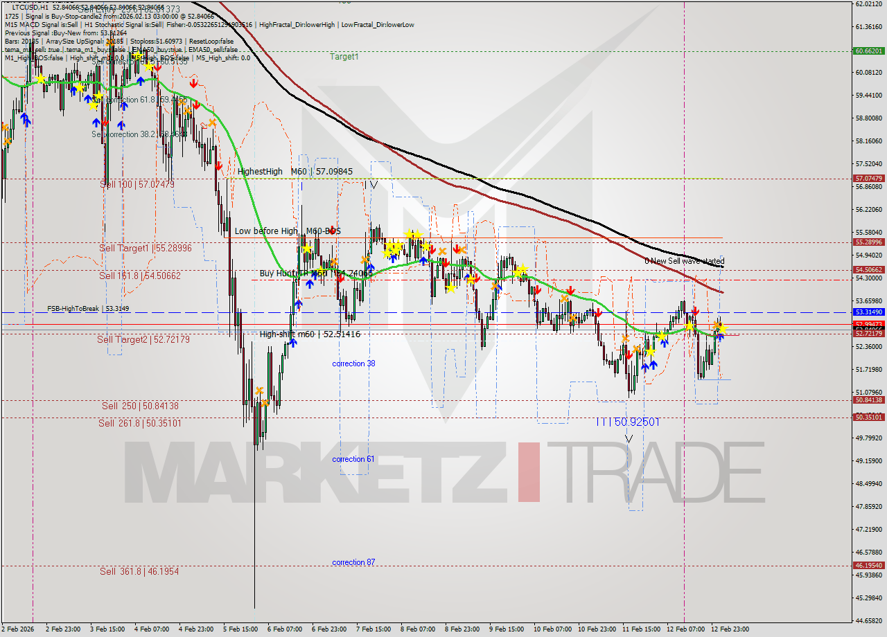 LTCUSD MTF analysis at 2026.02.13 03:00