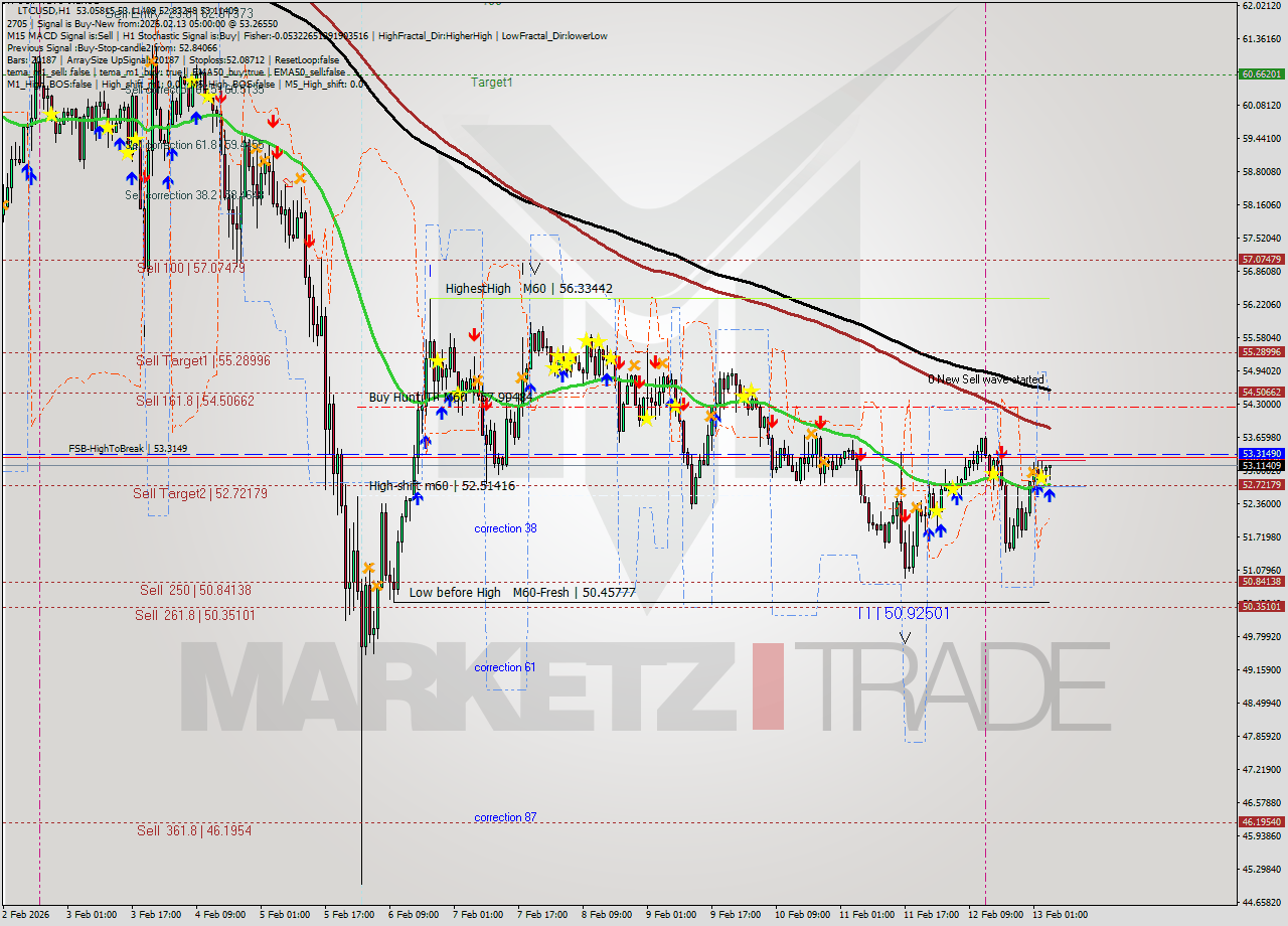 LTCUSD MTF analysis at 2026.02.13 05:32