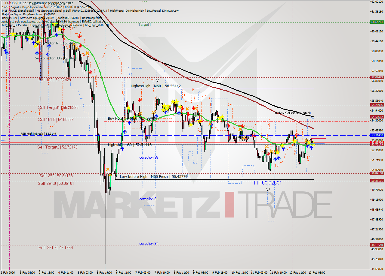 LTCUSD MTF analysis at 2026.02.13 07:06
