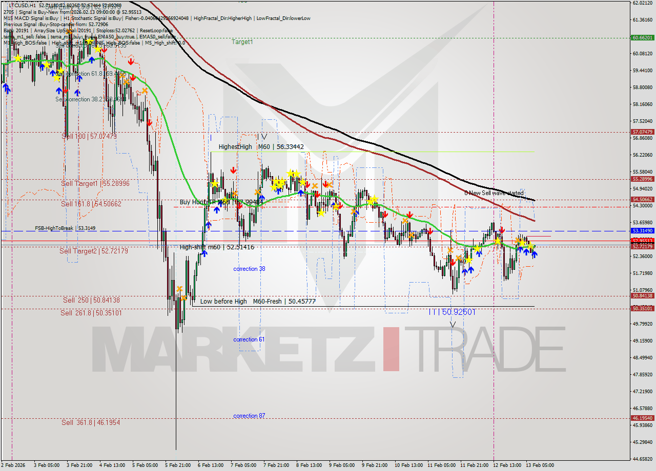 LTCUSD MTF analysis at 2026.02.13 09:11