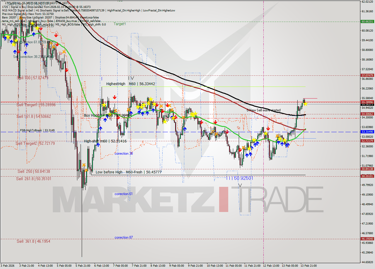 LTCUSD MTF analysis at 2026.02.14 01:00