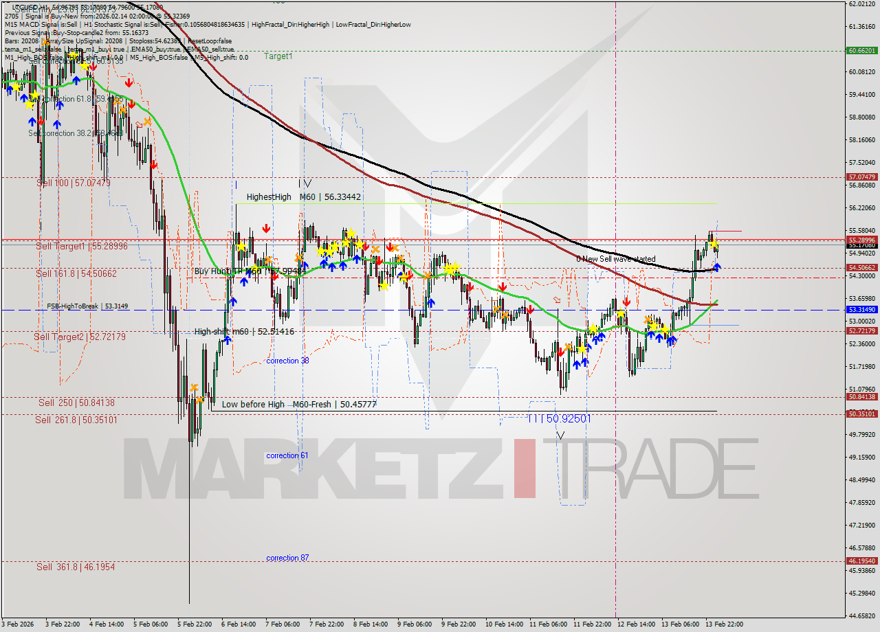 LTCUSD MTF analysis at 2026.02.14 02:44