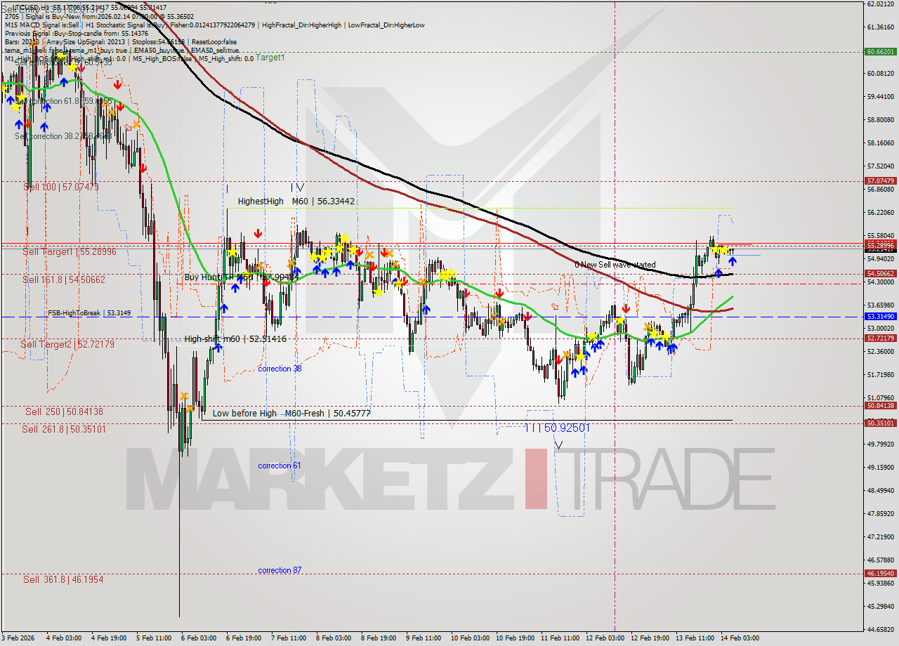 LTCUSD MTF analysis at 2026.02.14 07:14