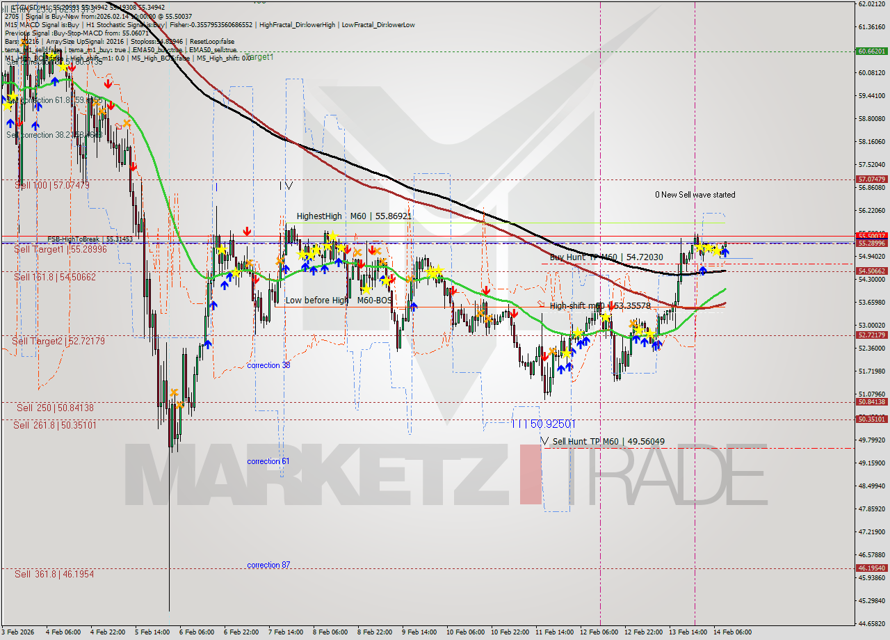 LTCUSD MTF analysis at 2026.02.14 10:06