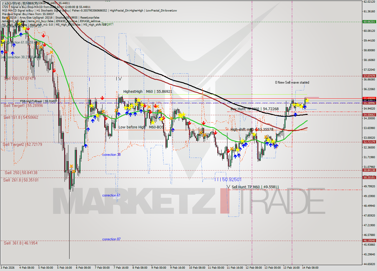 LTCUSD MTF analysis at 2026.02.14 12:00
