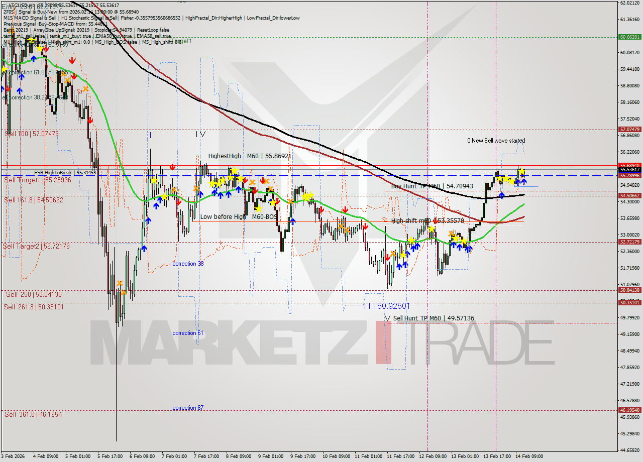 LTCUSD MTF analysis at 2026.02.14 13:14