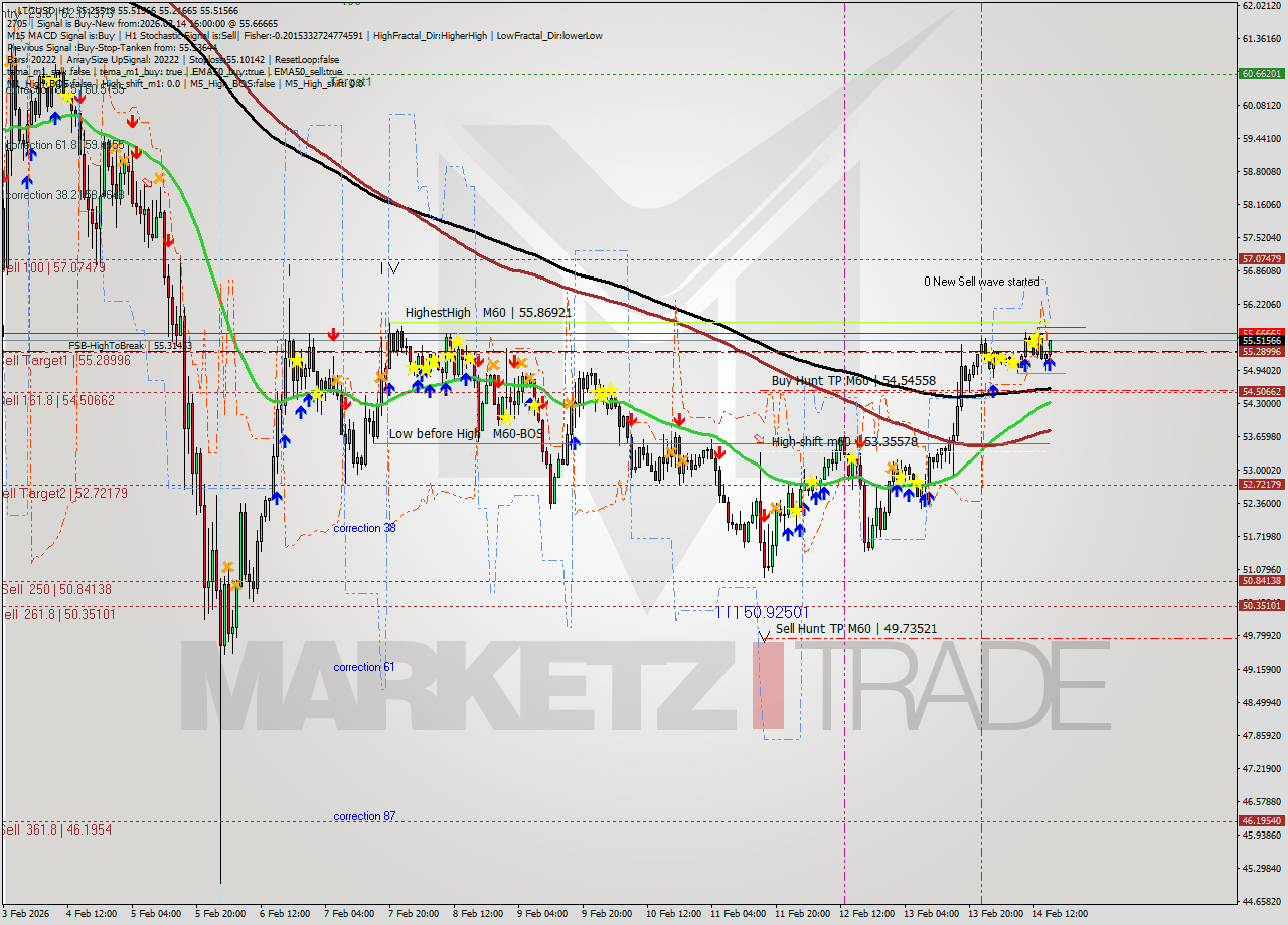 LTCUSD MTF analysis at 2026.02.14 16:36