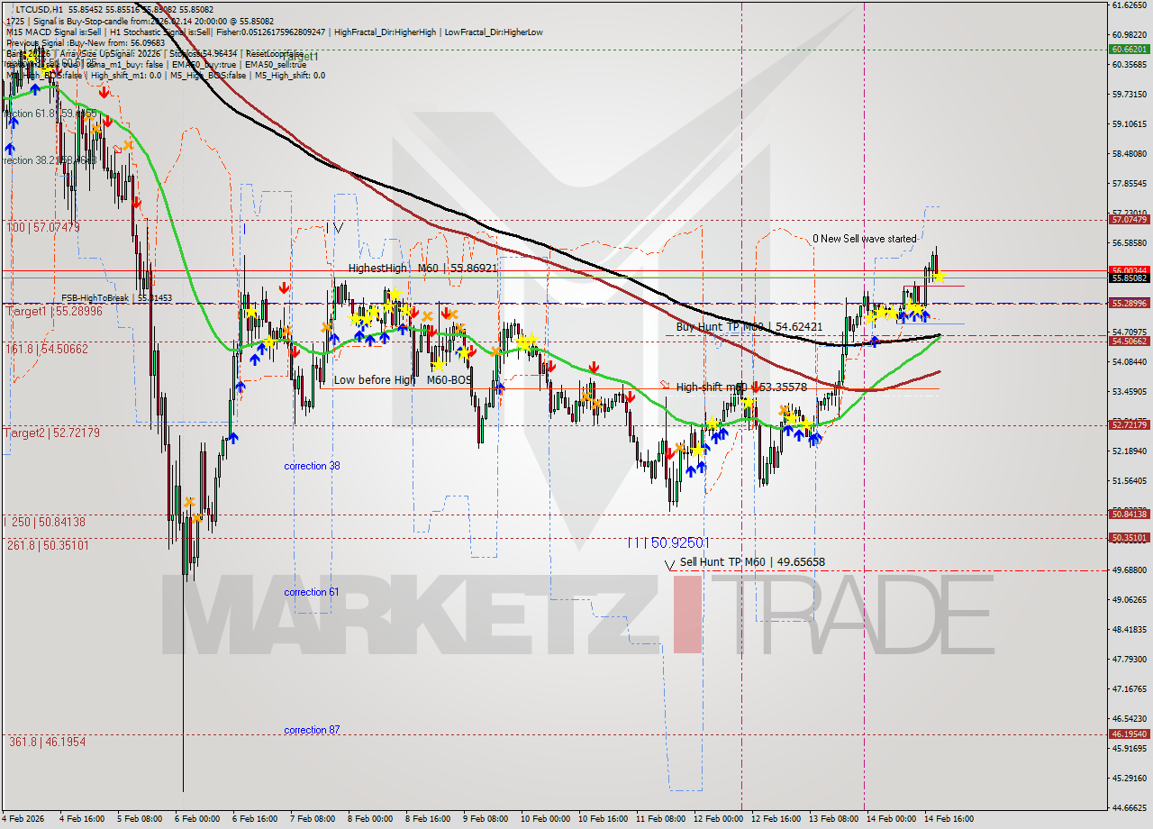 LTCUSD MTF analysis at 2026.02.14 20:00