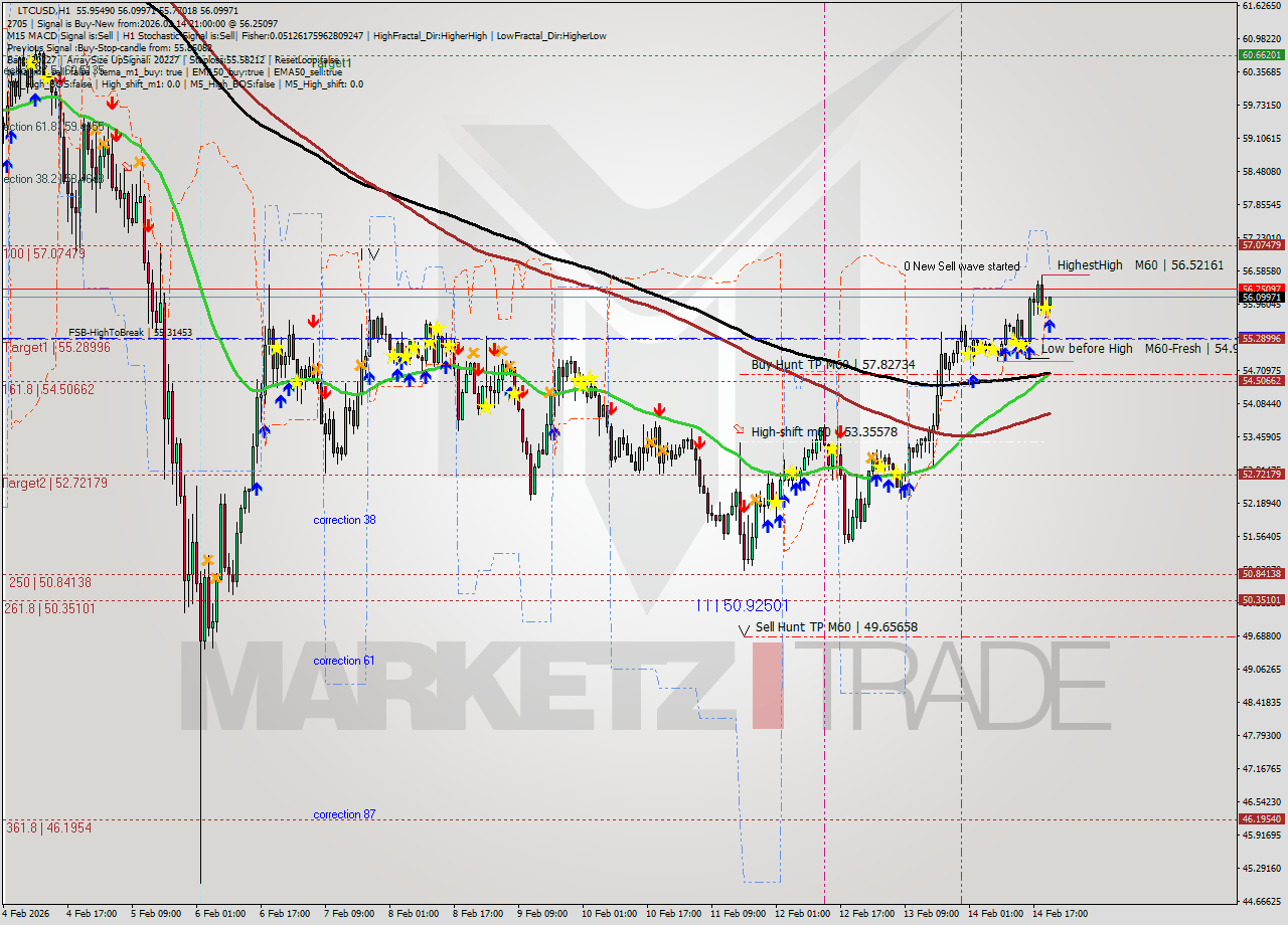 LTCUSD MTF analysis at 2026.02.14 21:30