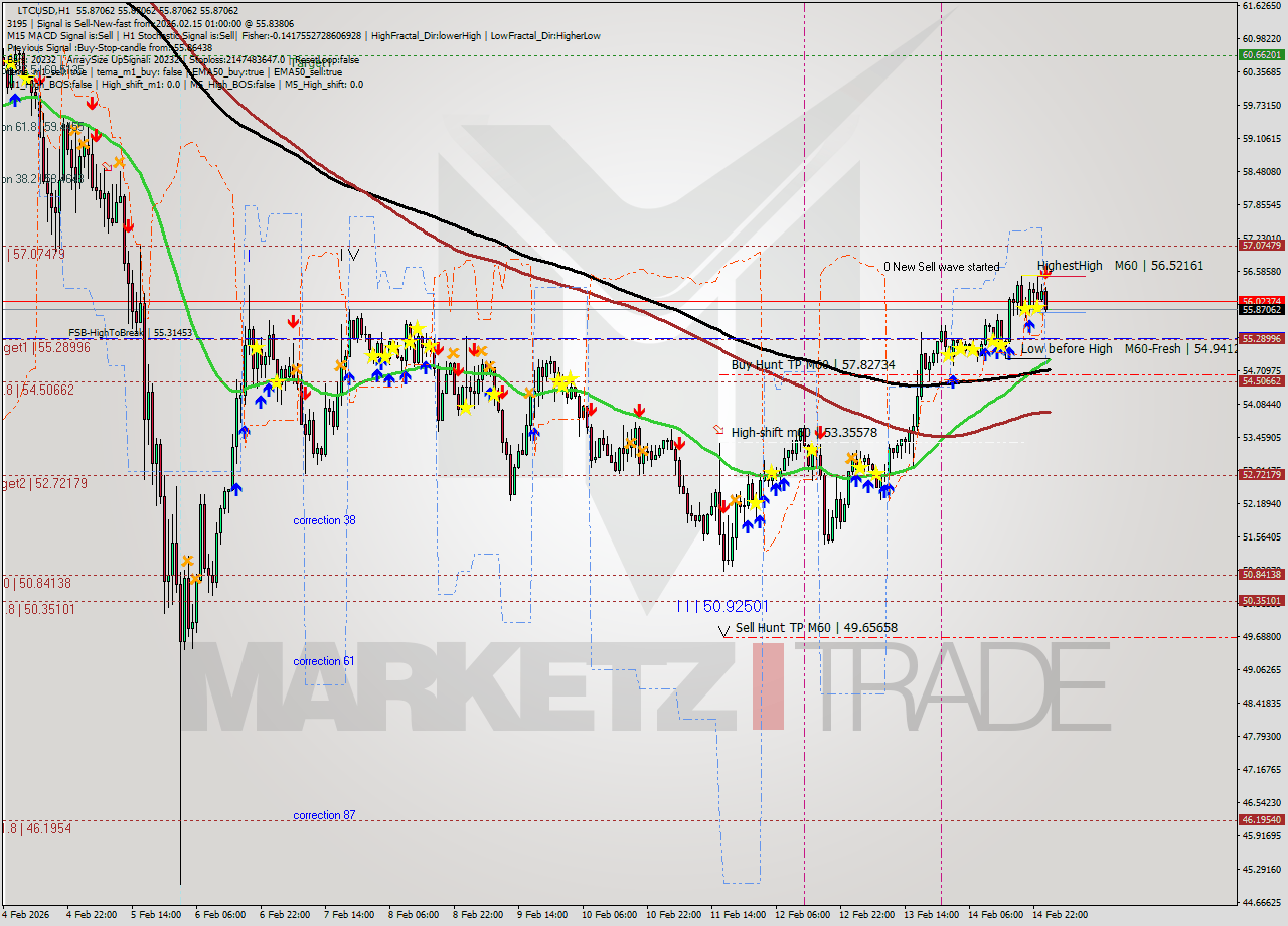 LTCUSD MTF analysis at 2026.02.15 02:00