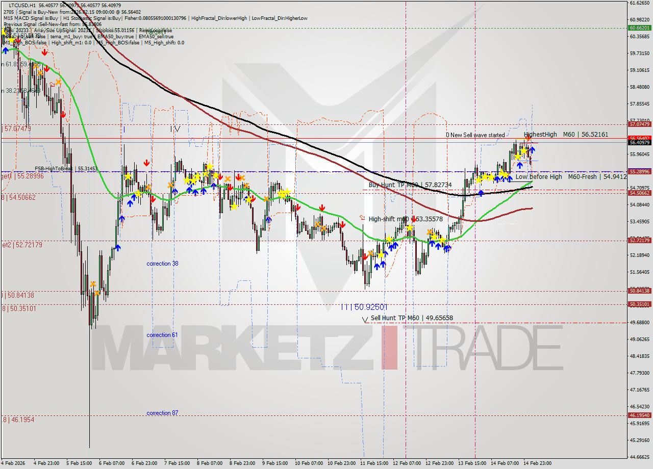 LTCUSD MTF analysis at 2026.02.15 09:50