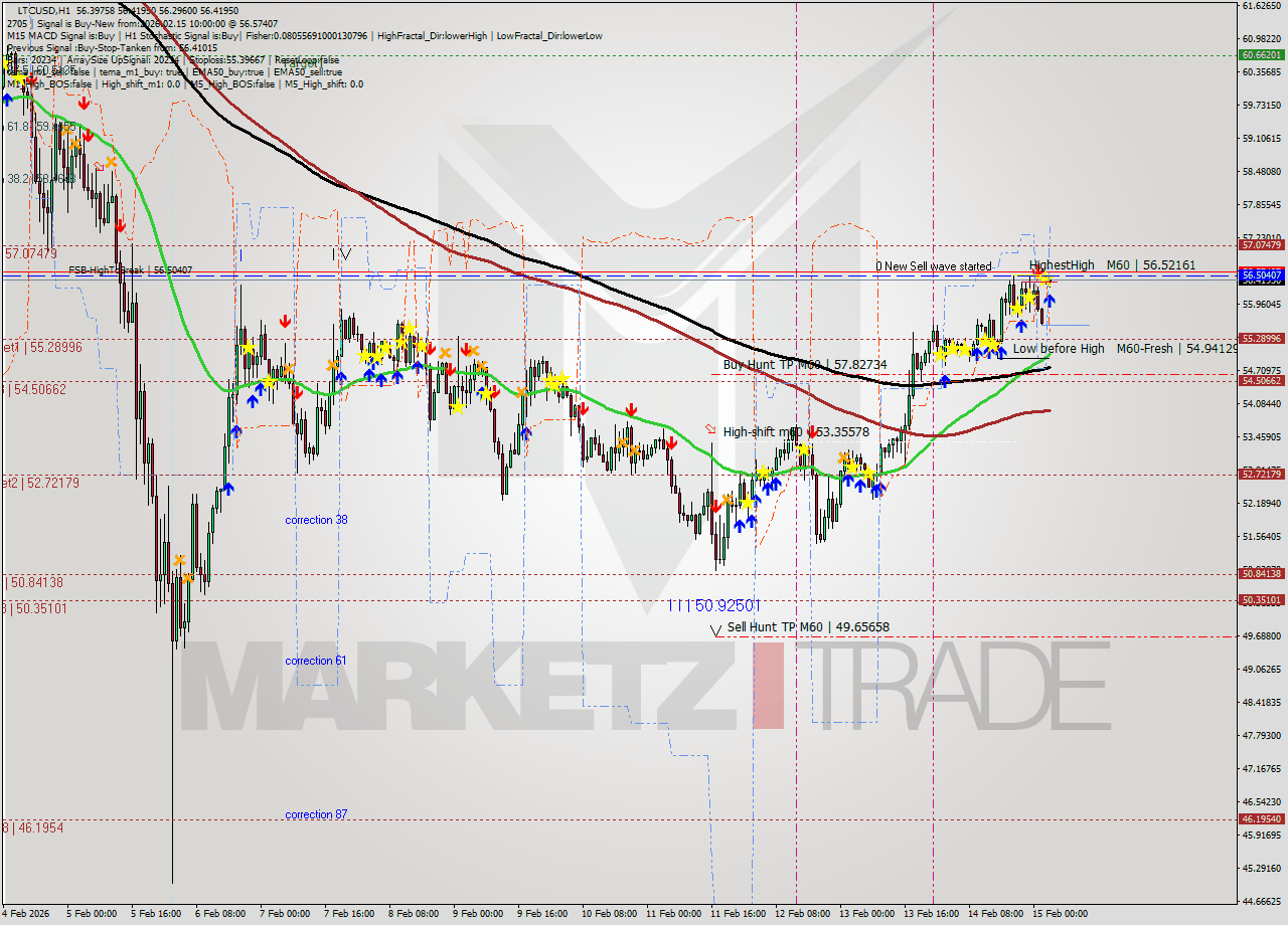 LTCUSD MTF analysis at 2026.02.15 10:07