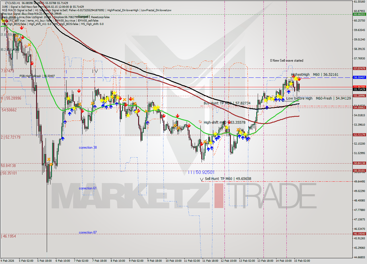 LTCUSD MTF analysis at 2026.02.15 12:24
