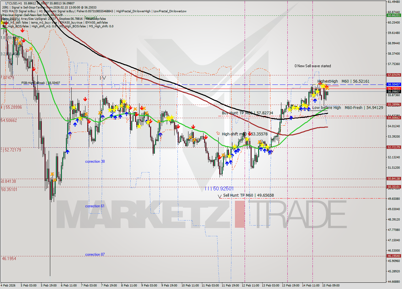 LTCUSD MTF analysis at 2026.02.15 13:09