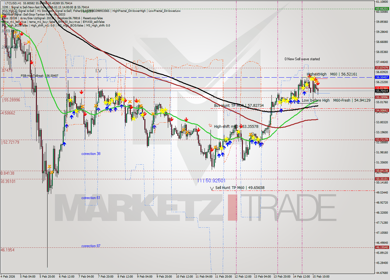 LTCUSD MTF analysis at 2026.02.15 14:23