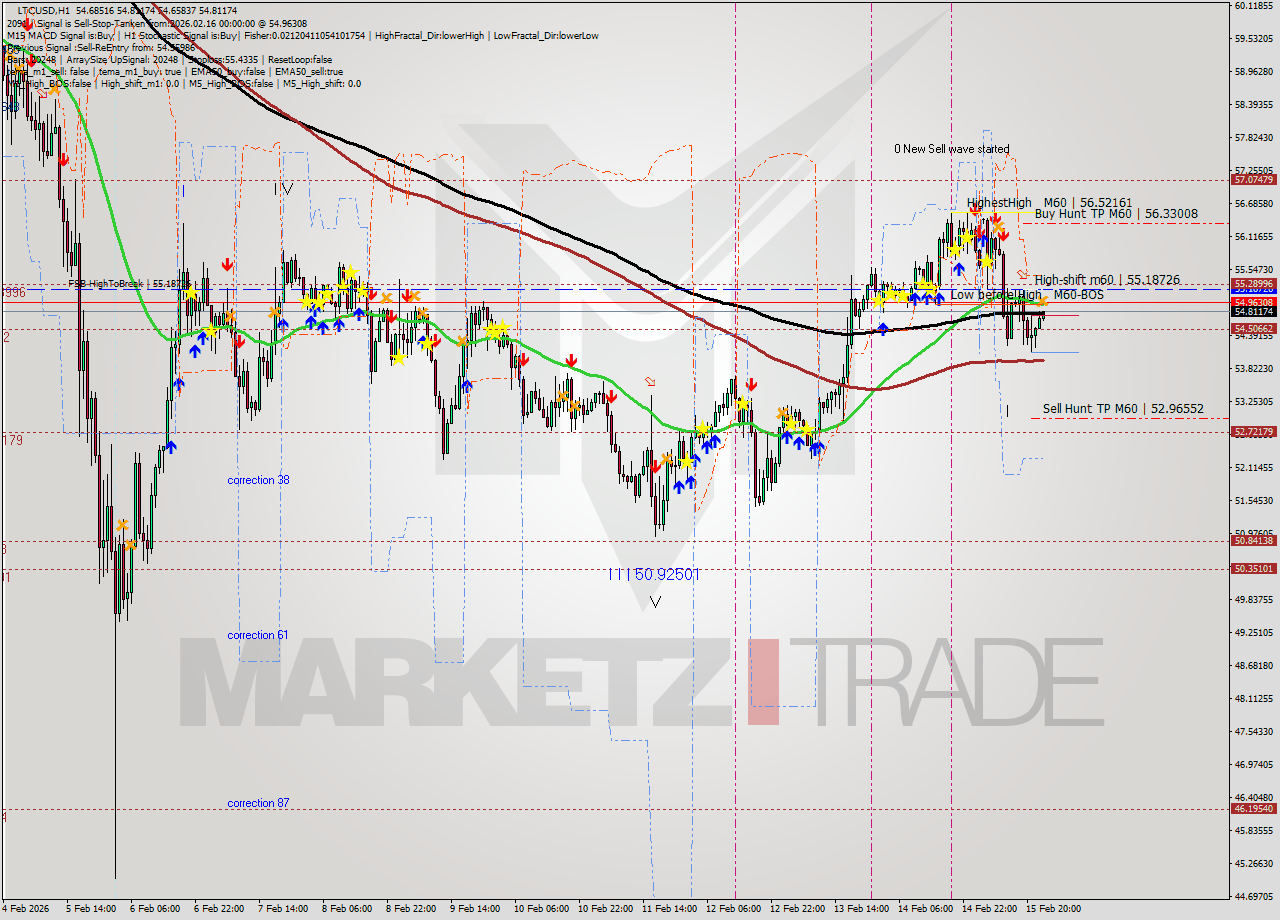 LTCUSD MTF analysis at 2026.02.16 00:08