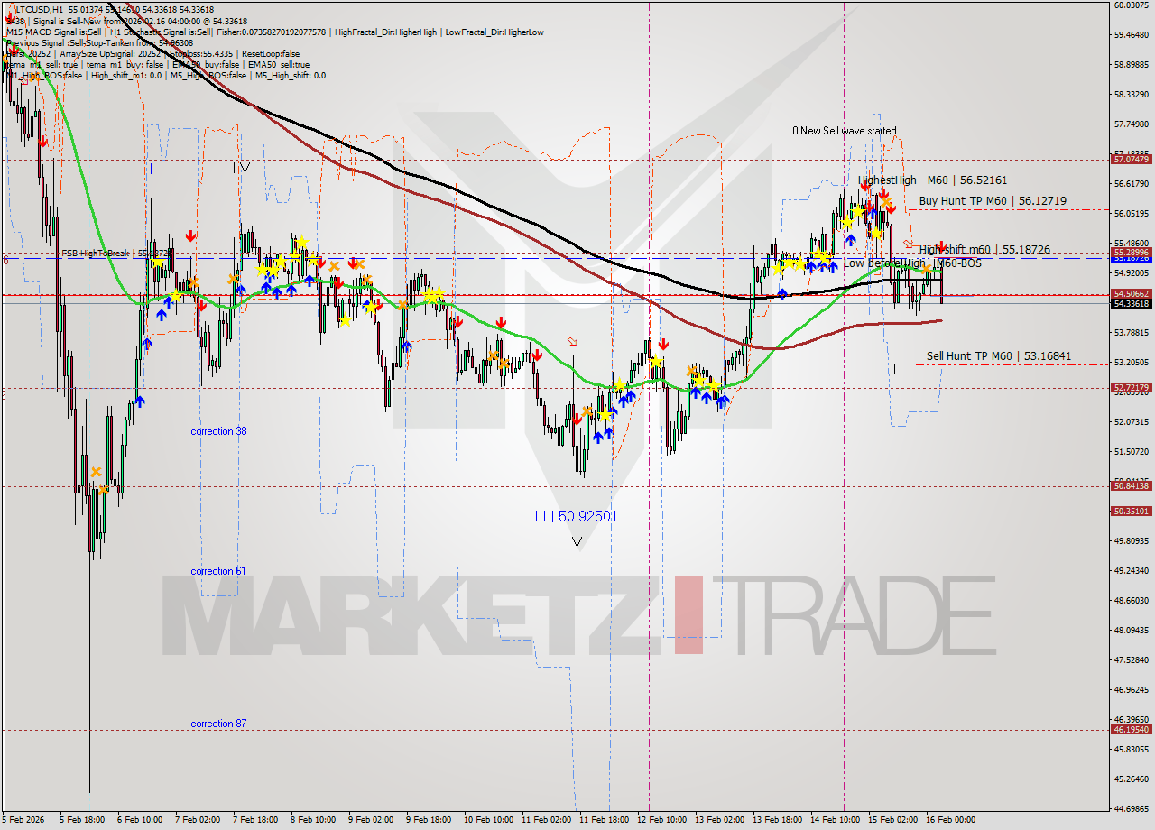 LTCUSD MTF analysis at 2026.02.16 04:55