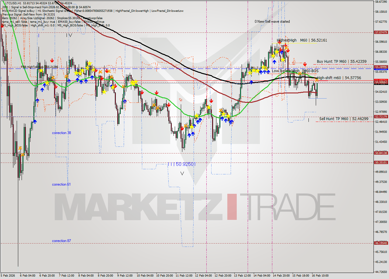 LTCUSD MTF analysis at 2026.02.16 14:29