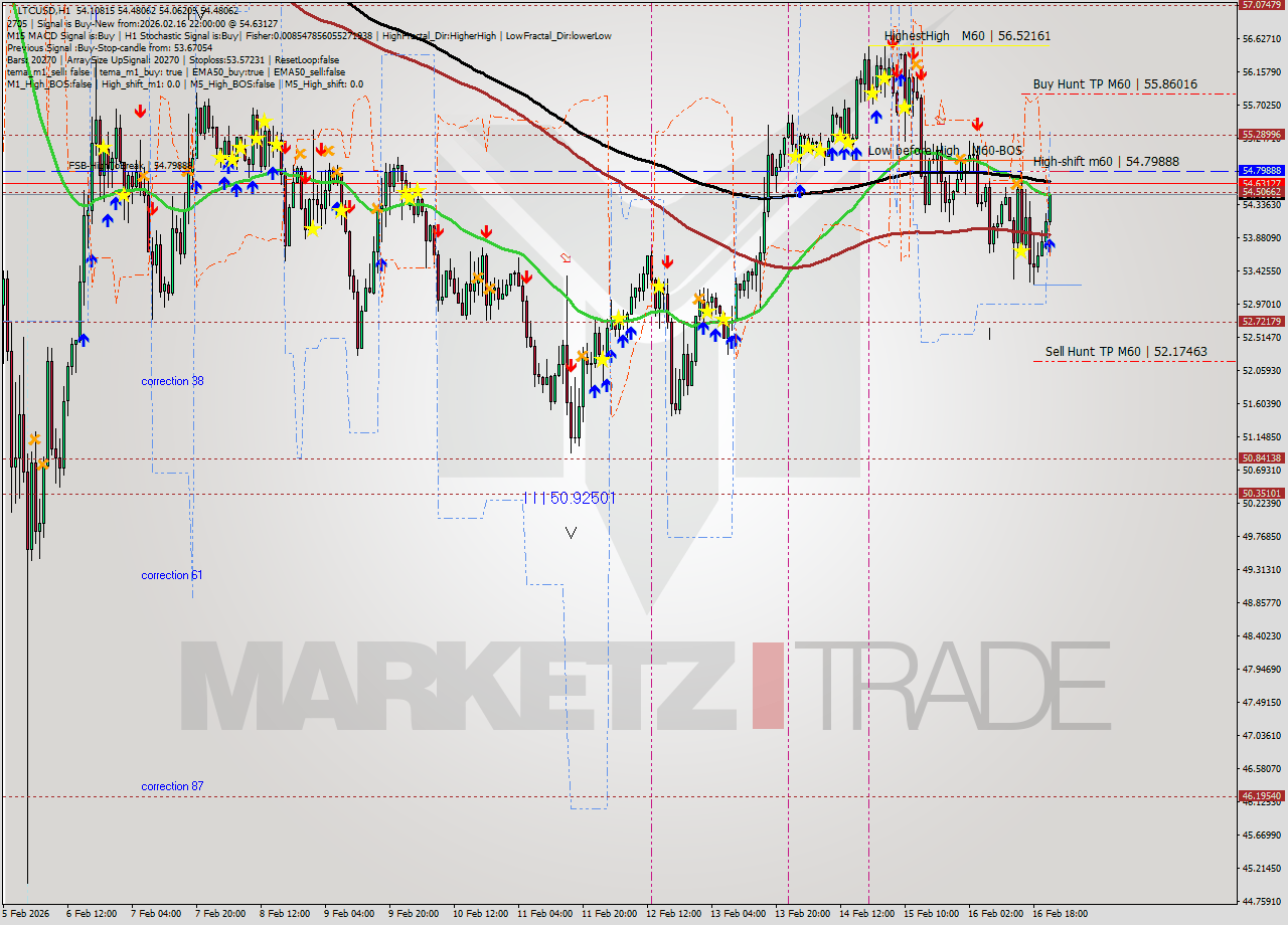 LTCUSD MTF analysis at 2026.02.16 22:30