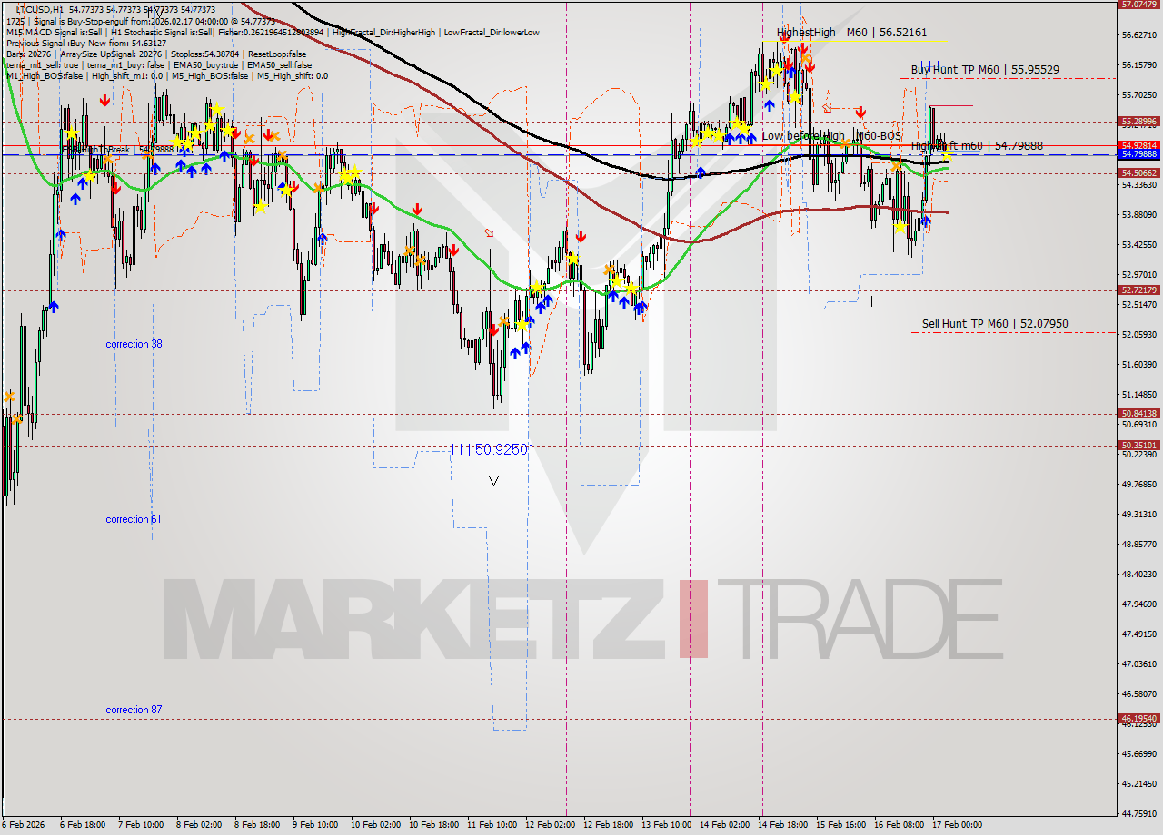 LTCUSD MTF analysis at 2026.02.17 04:00