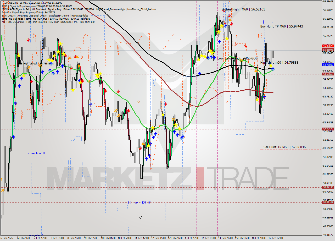 LTCUSD MTF analysis at 2026.02.17 06:23
