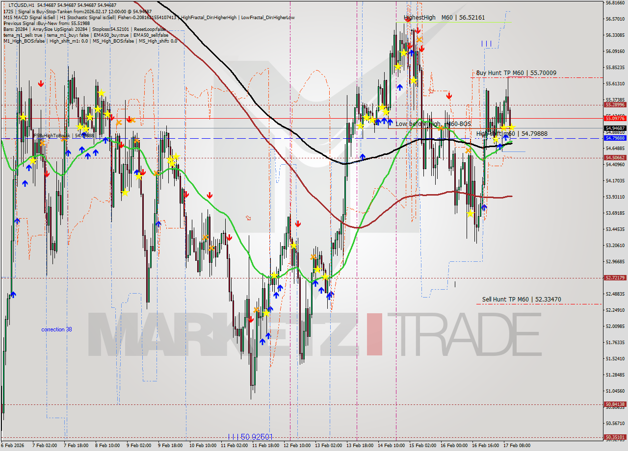 LTCUSD MTF analysis at 2026.02.17 12:00