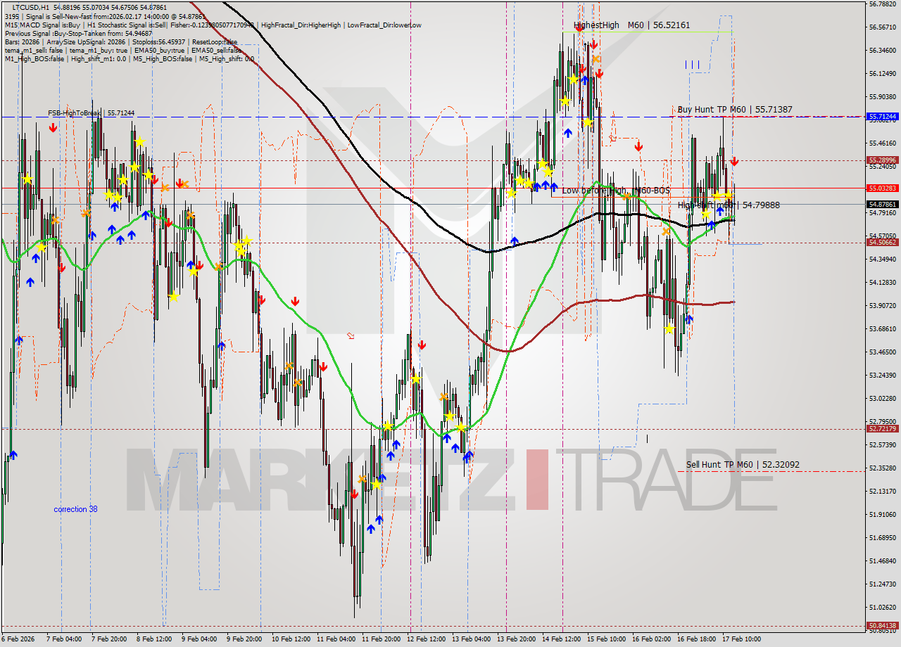 LTCUSD MTF analysis at 2026.02.17 14:39