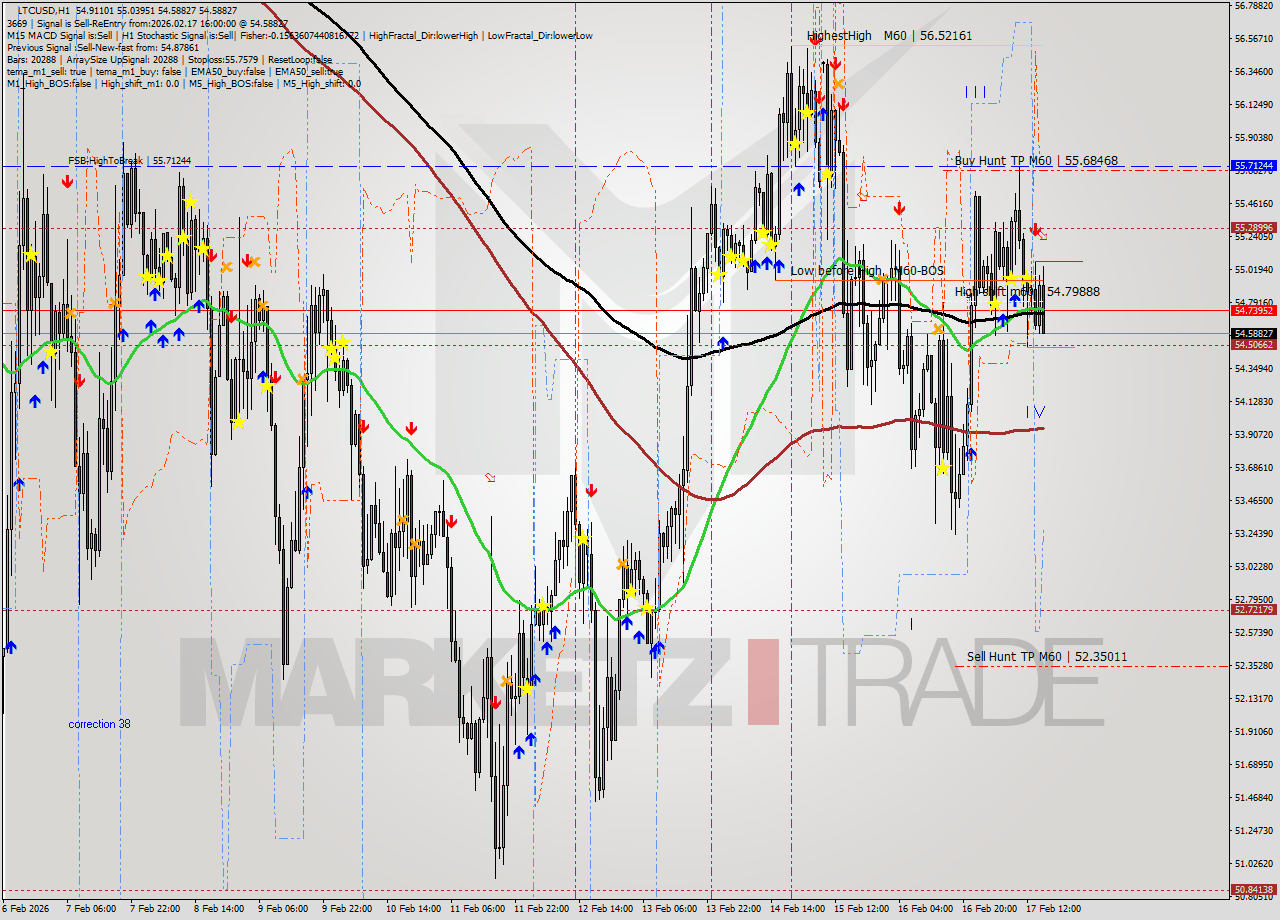 LTCUSD MTF analysis at 2026.02.17 16:39
