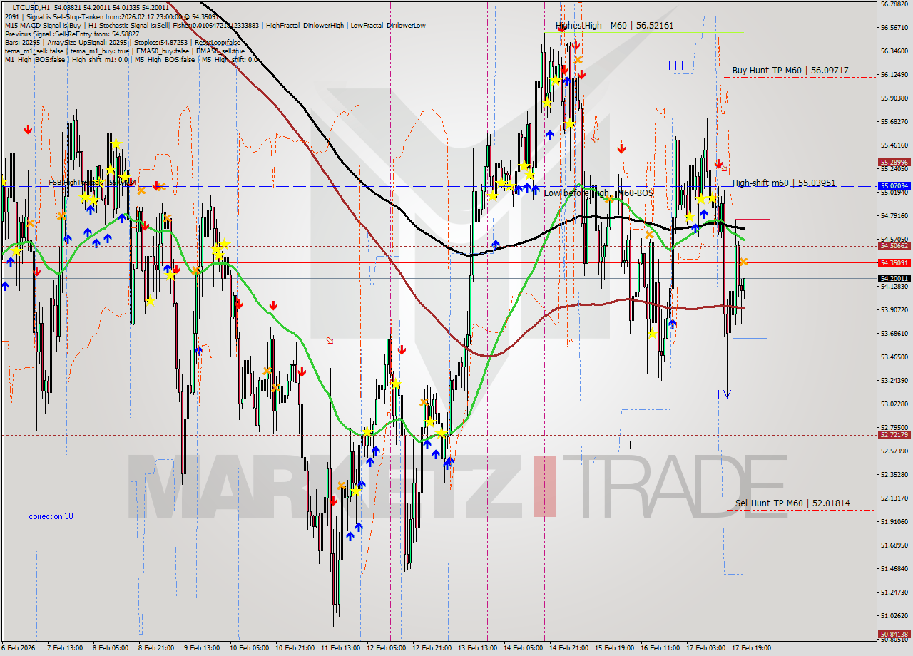 LTCUSD MTF analysis at 2026.02.17 23:13