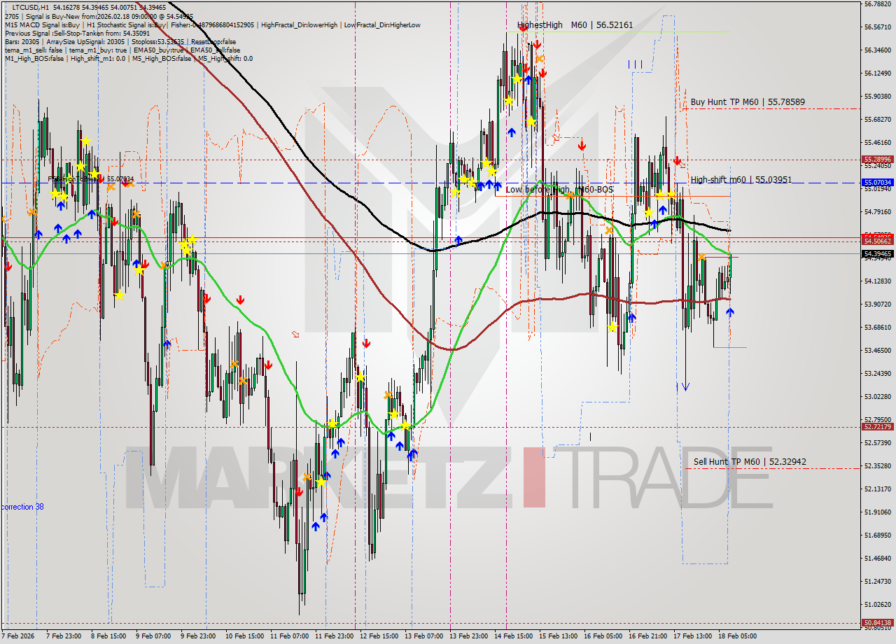 LTCUSD MTF analysis at 2026.02.18 09:52