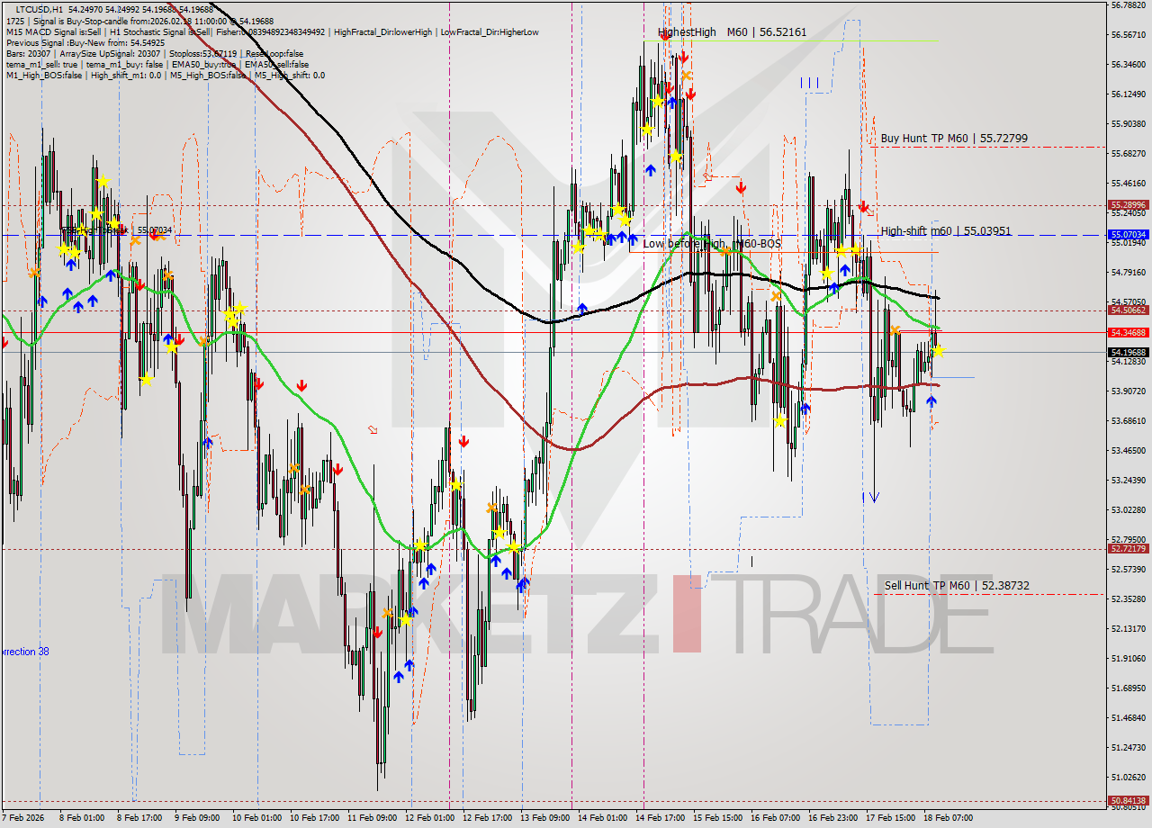 LTCUSD MTF analysis at 2026.02.18 11:01