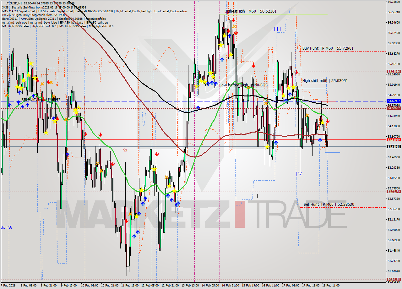 LTCUSD MTF analysis at 2026.02.18 15:46