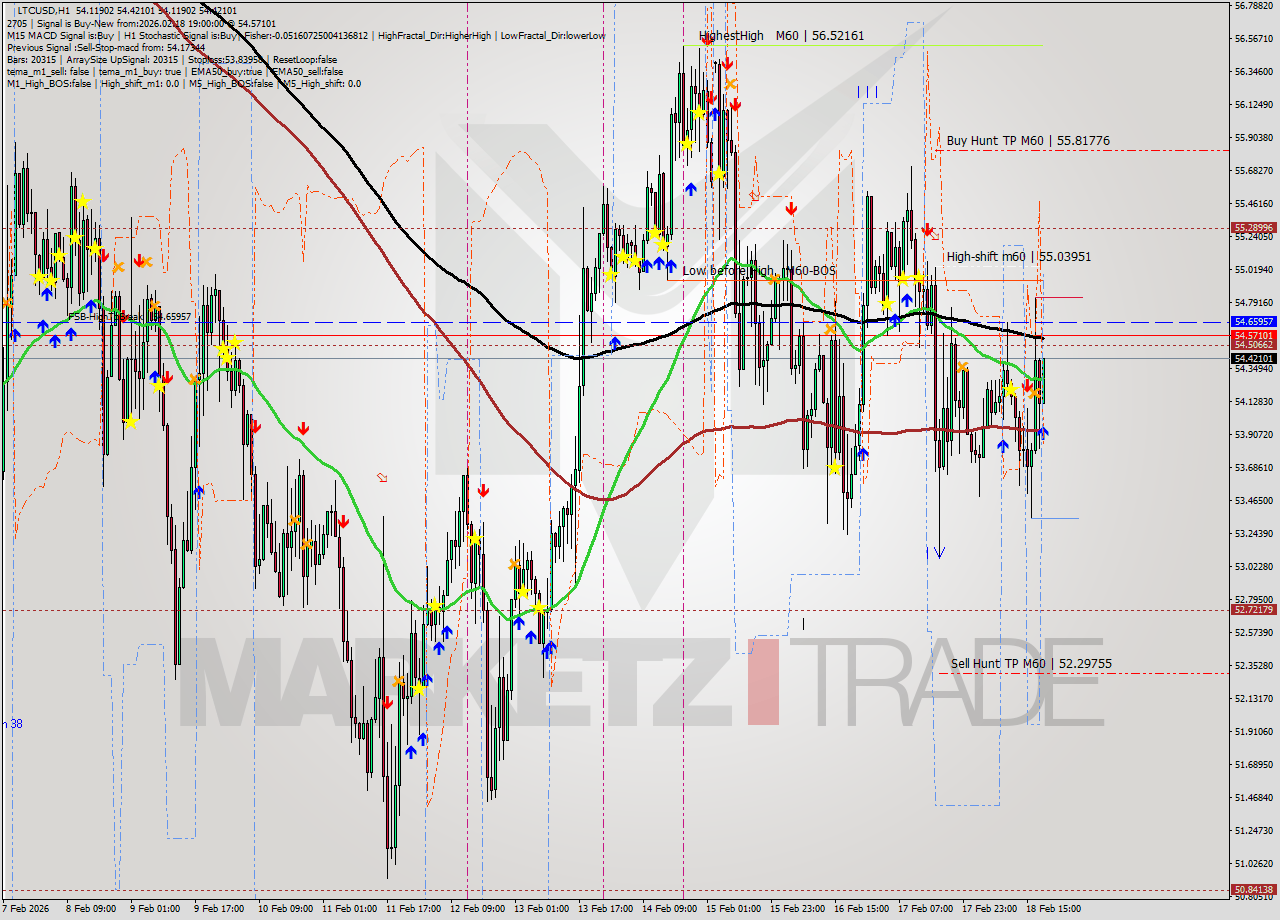 LTCUSD MTF analysis at 2026.02.18 19:06
