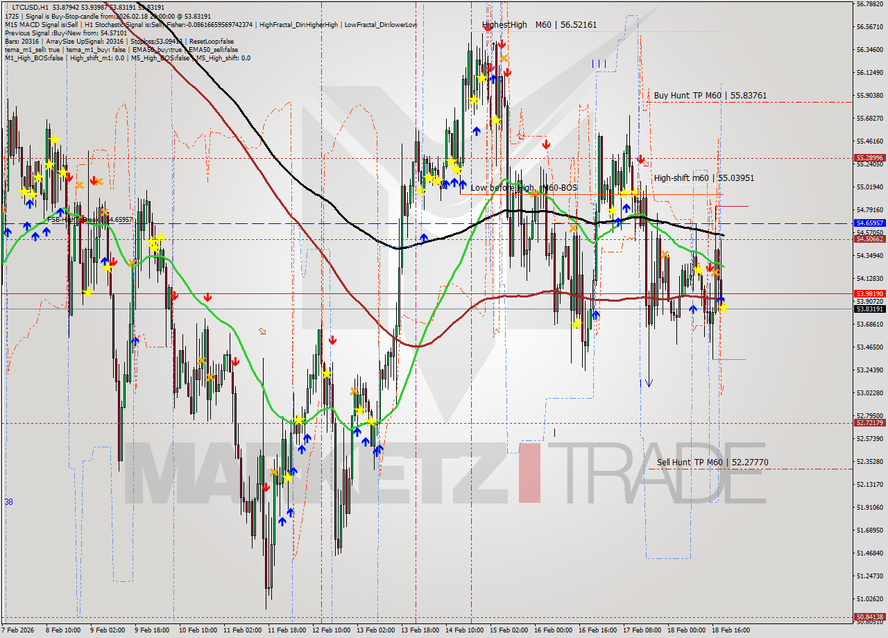 LTCUSD MTF analysis at 2026.02.18 20:04