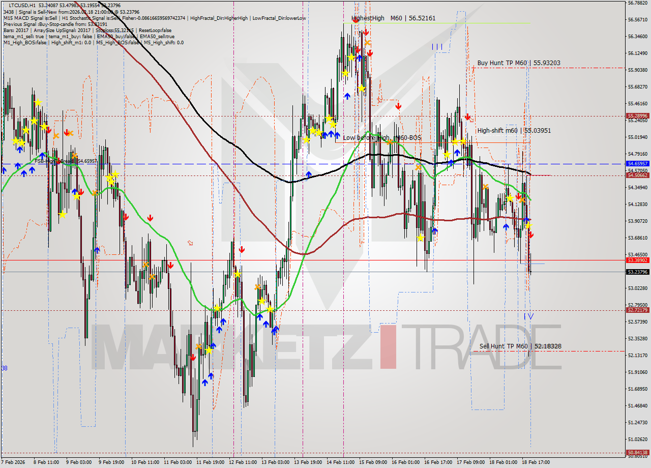 LTCUSD MTF analysis at 2026.02.18 21:25