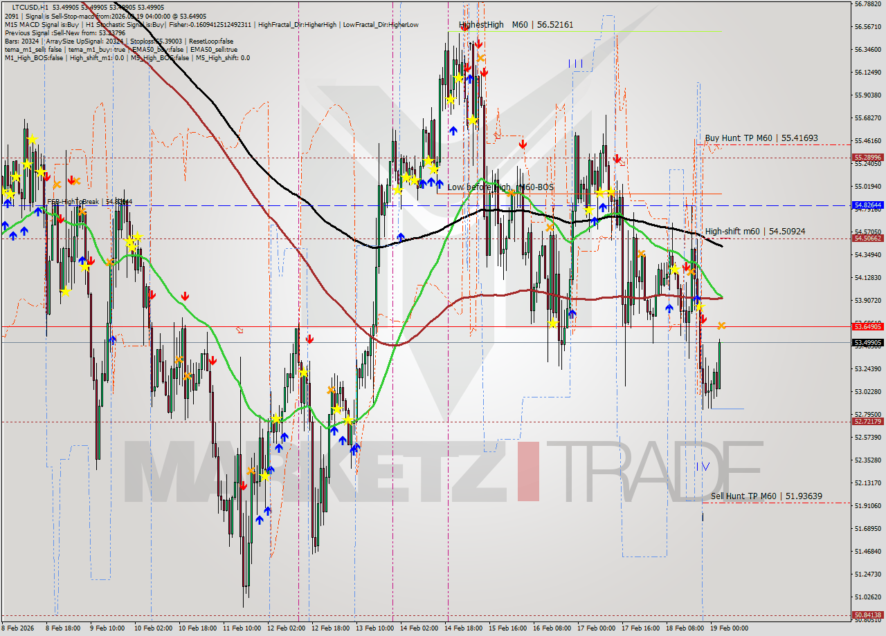 LTCUSD MTF analysis at 2026.02.19 04:00