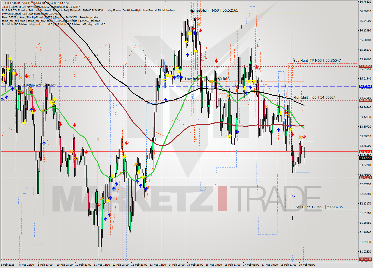 LTCUSD MTF analysis at 2026.02.19 07:58