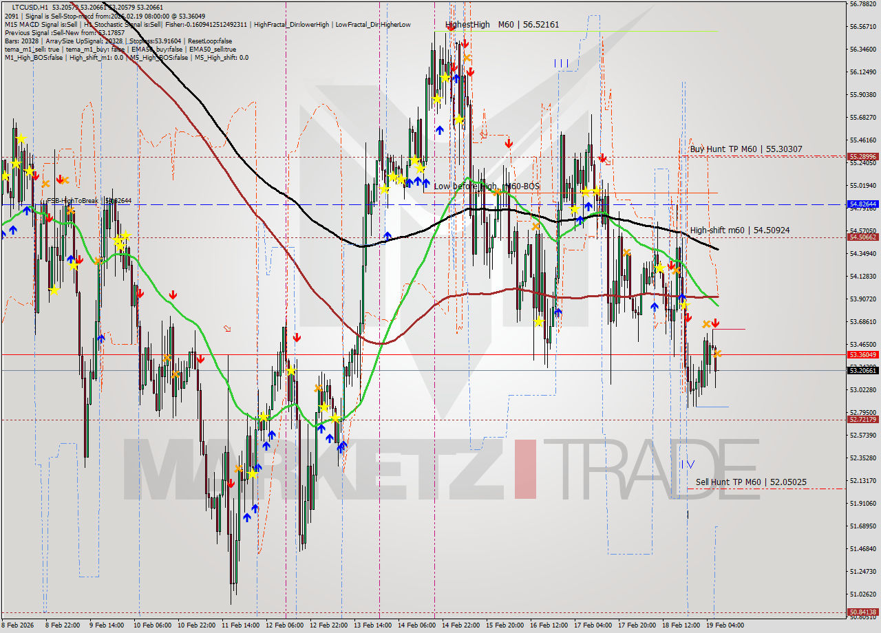 LTCUSD MTF analysis at 2026.02.19 08:00