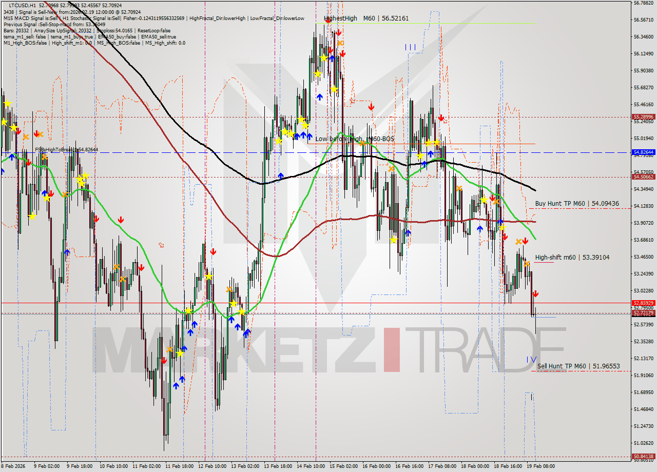 LTCUSD MTF analysis at 2026.02.19 12:49