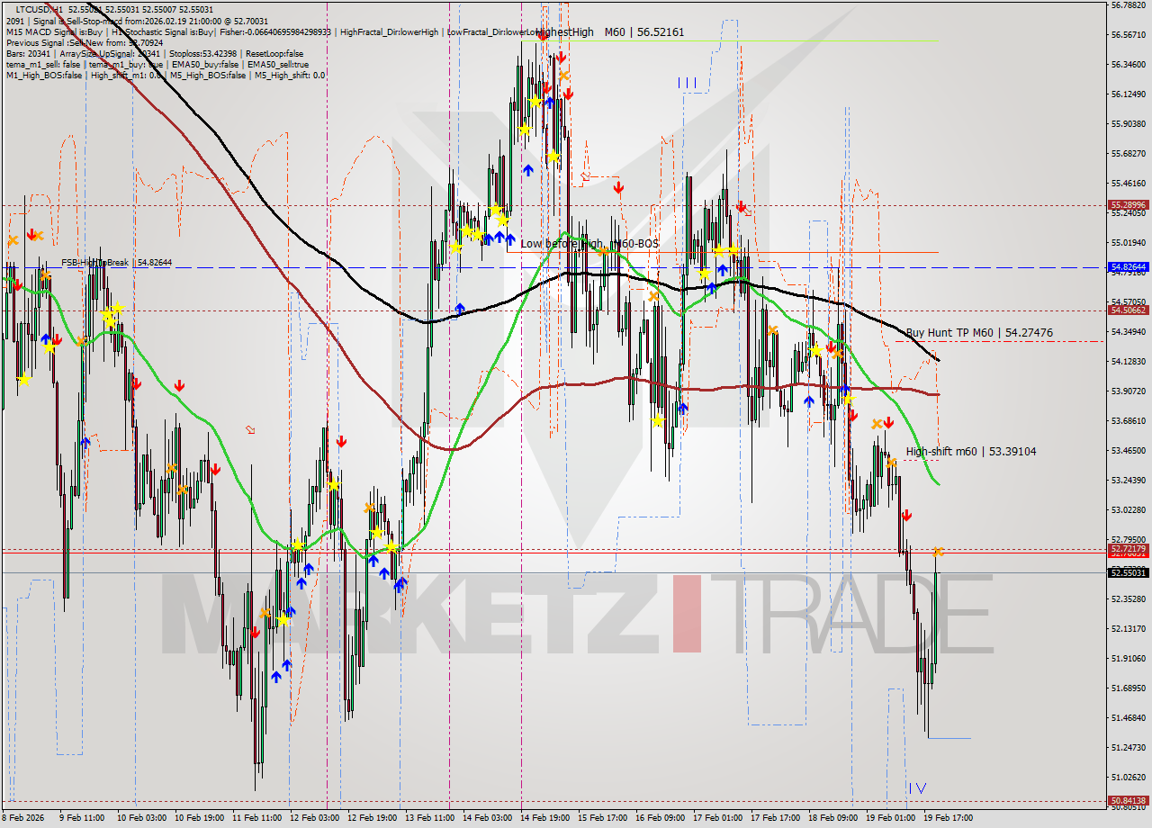 LTCUSD MTF analysis at 2026.02.19 21:00