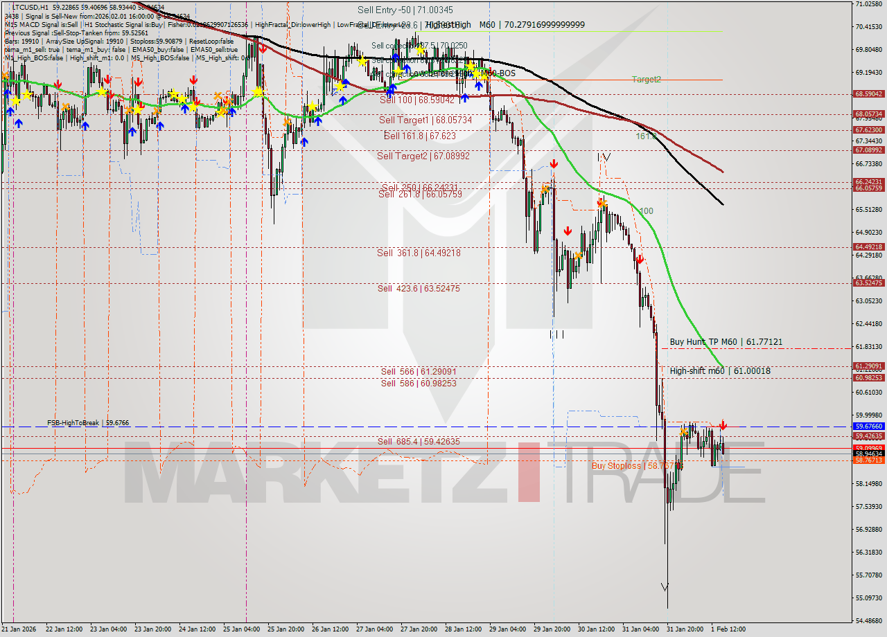 LTCUSD MTF analysis at 2026.02.01 16:27