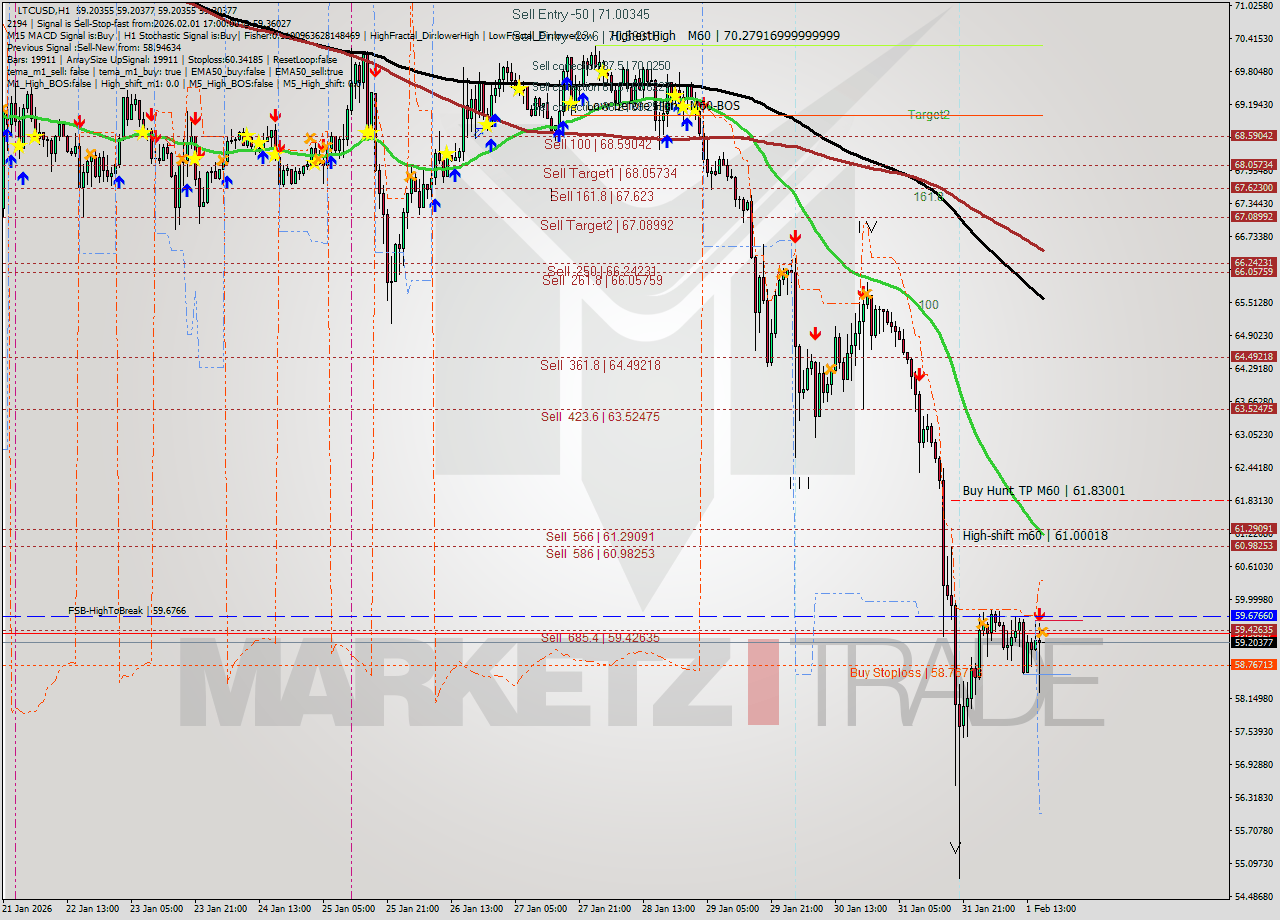 LTCUSD MTF analysis at 2026.02.01 17:00