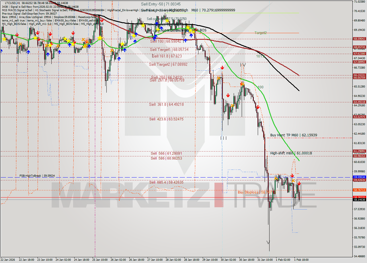 LTCUSD MTF analysis at 2026.02.01 22:30
