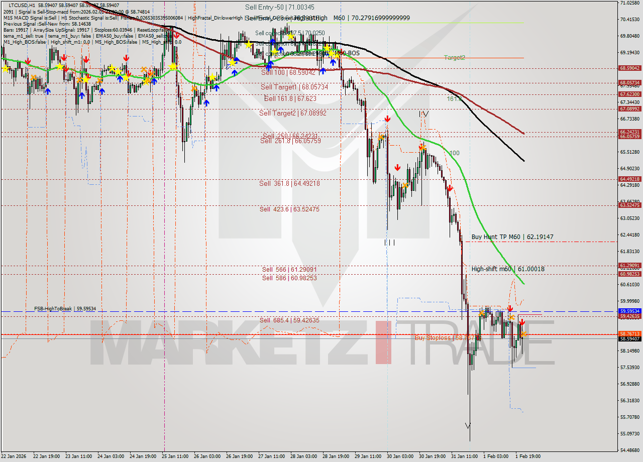 LTCUSD MTF analysis at 2026.02.01 23:01