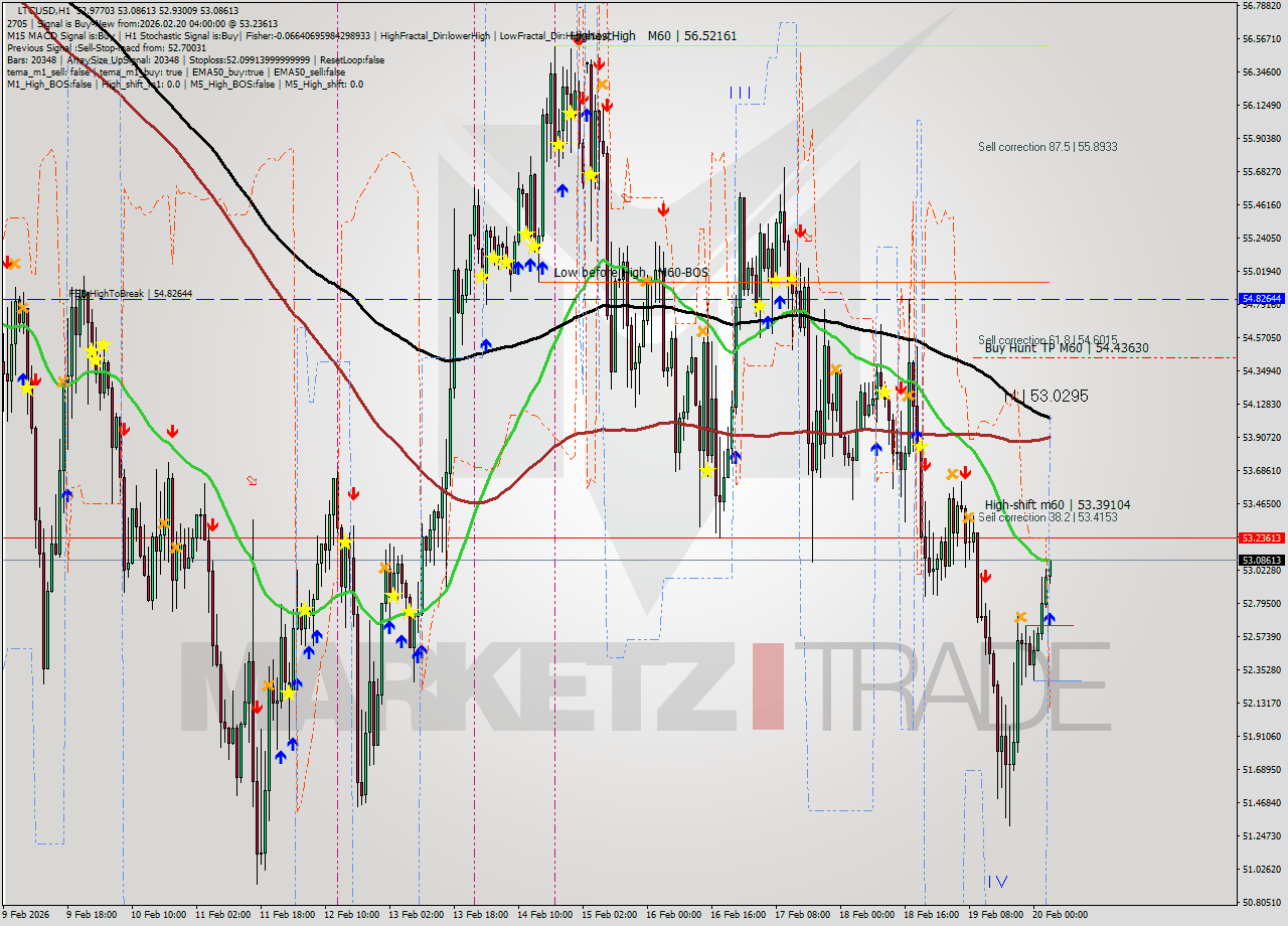 LTCUSD MTF analysis at 2026.02.20 04:06