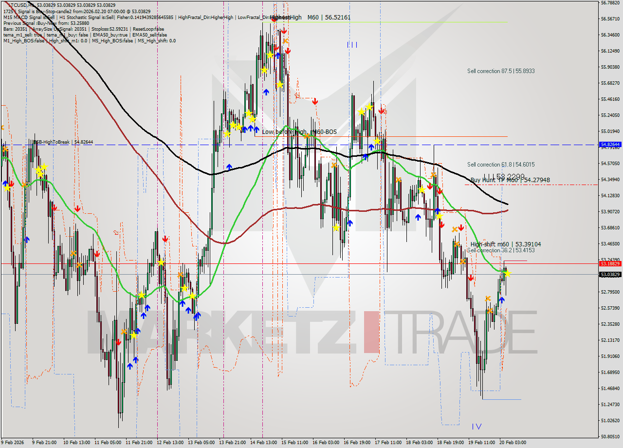 LTCUSD MTF analysis at 2026.02.20 07:00