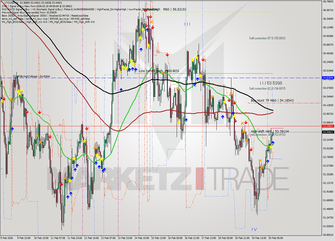 LTCUSD MTF analysis at 2026.02.20 09:13